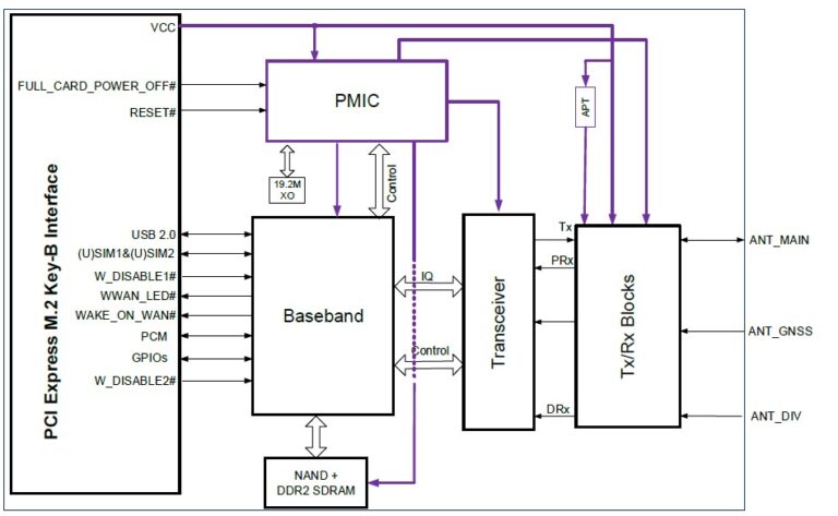 MD0050EM06A00101f QUECTEL EM06 IoT/M2M-optimized LTE-A Cat 6 M.2 Module EM06-ALAR