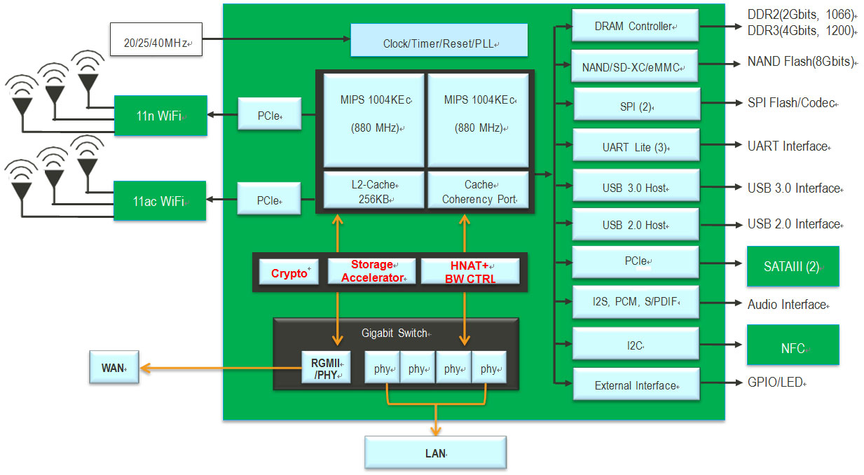 AP7621-001 AP7621-NV1-1 Wi-Fi Router MT7621 Board 2 Giga Ethernets 3 mini PCIe-diagram