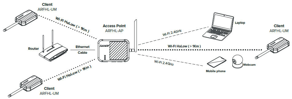 High Coverage Wi-Fi HaLow Gateway Package 】AP7688-WHM X 2 + AP7628-UWH X 2