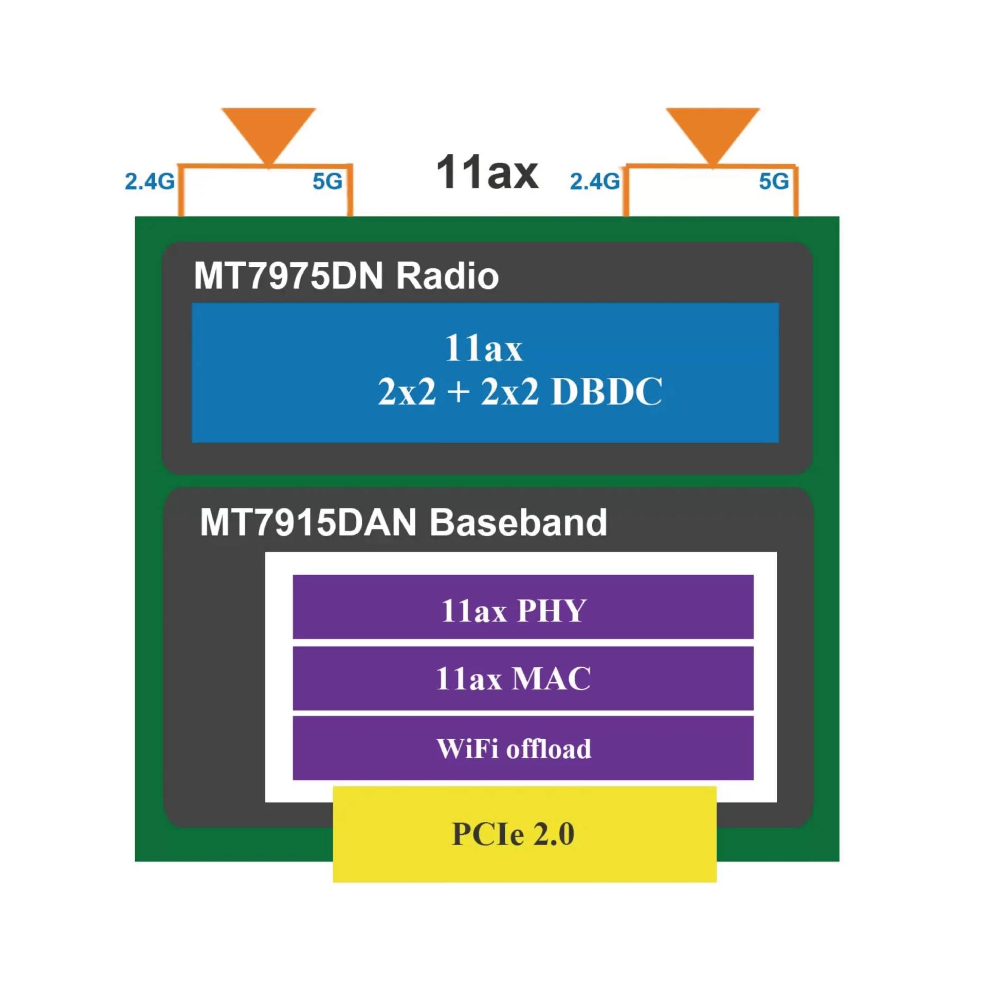 AW7915-NP1 Wi-Fi 6 11ax 4T4R Mini PCIe モジュール_ブロック図