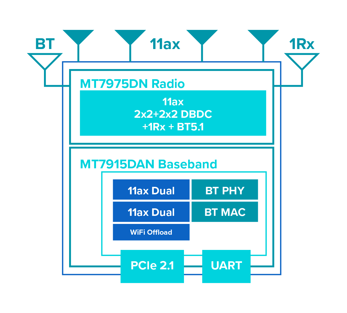 Wi-Fi 6 11ax M.2 BM キー モジュール AW7915-BMD のブロック図