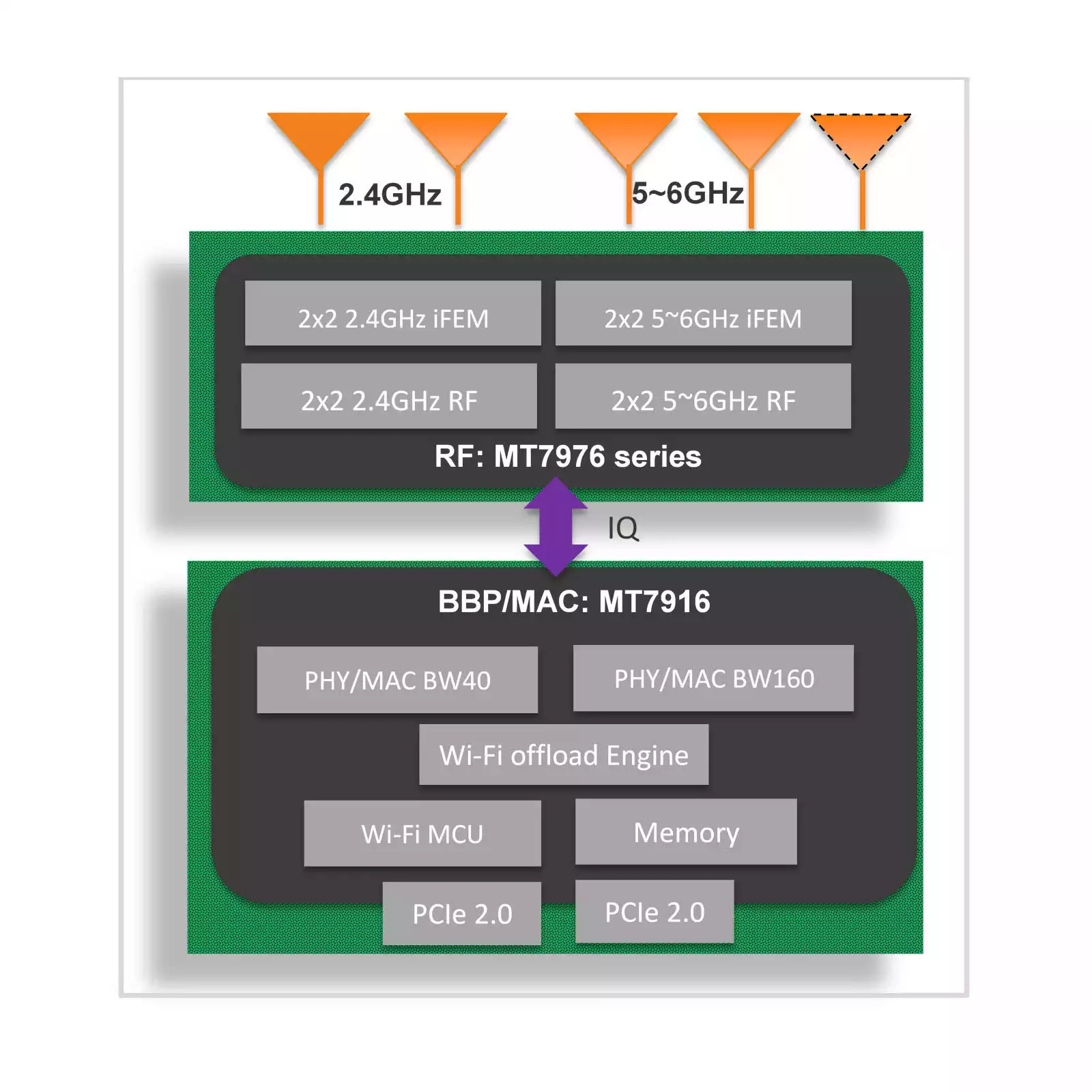 AW7916-NPD Wi-Fi 6E AX3000 Mini PCIe Module_block-diagram