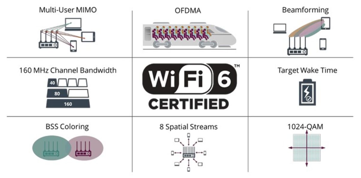 Wi-Fi CERTIFIED 6 の主要な機能は連携して、レガシー デバイスを含むネットワーク上の各デバイスが最適なレベルで機能できるようにします。