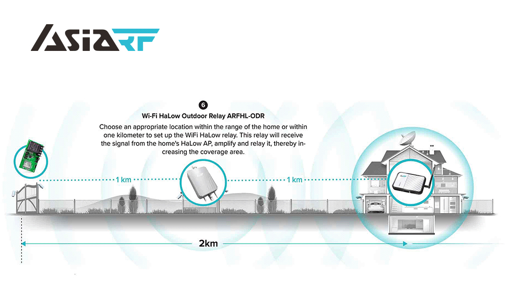 LEO衛星ネットワークと連携したAsiaRF Wi-Fi HaLow IoTソリューション: ARFHL-AP、ARFHL-UM