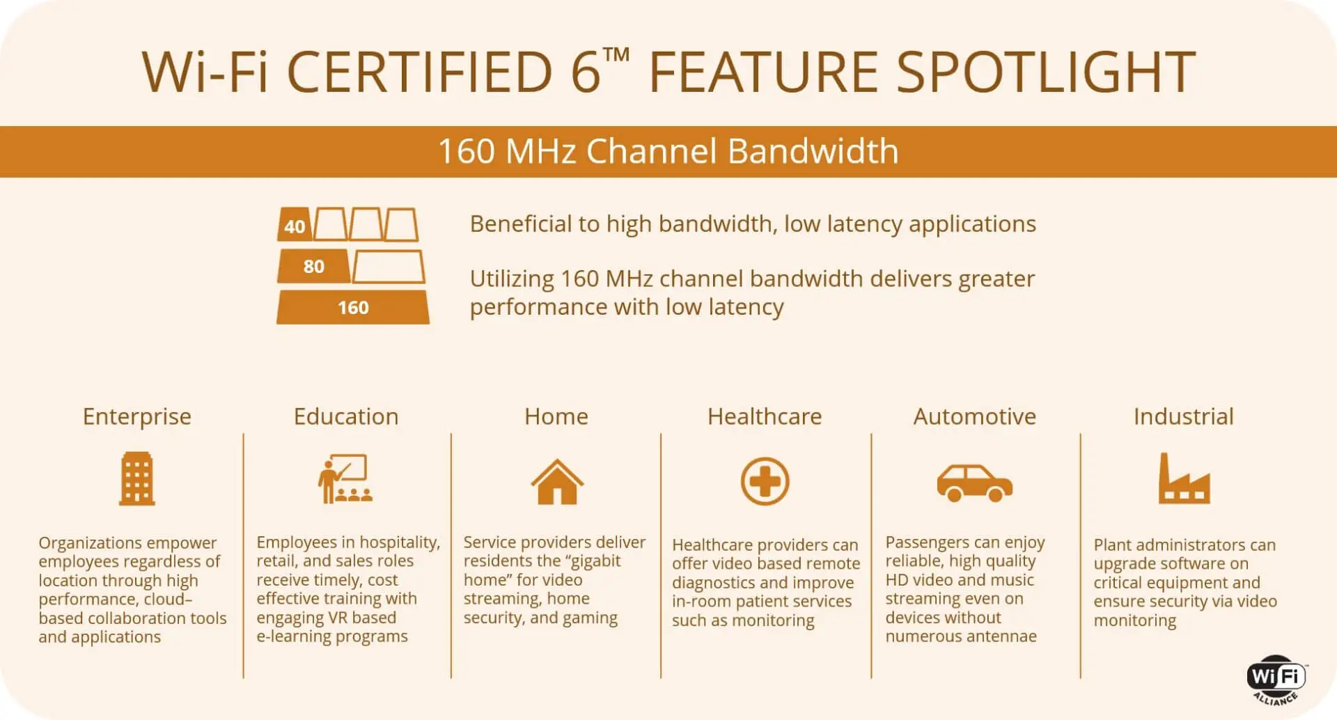 無線 Fi_CERTIFIED_6_Feature Spotlight_160_MHz_Channels