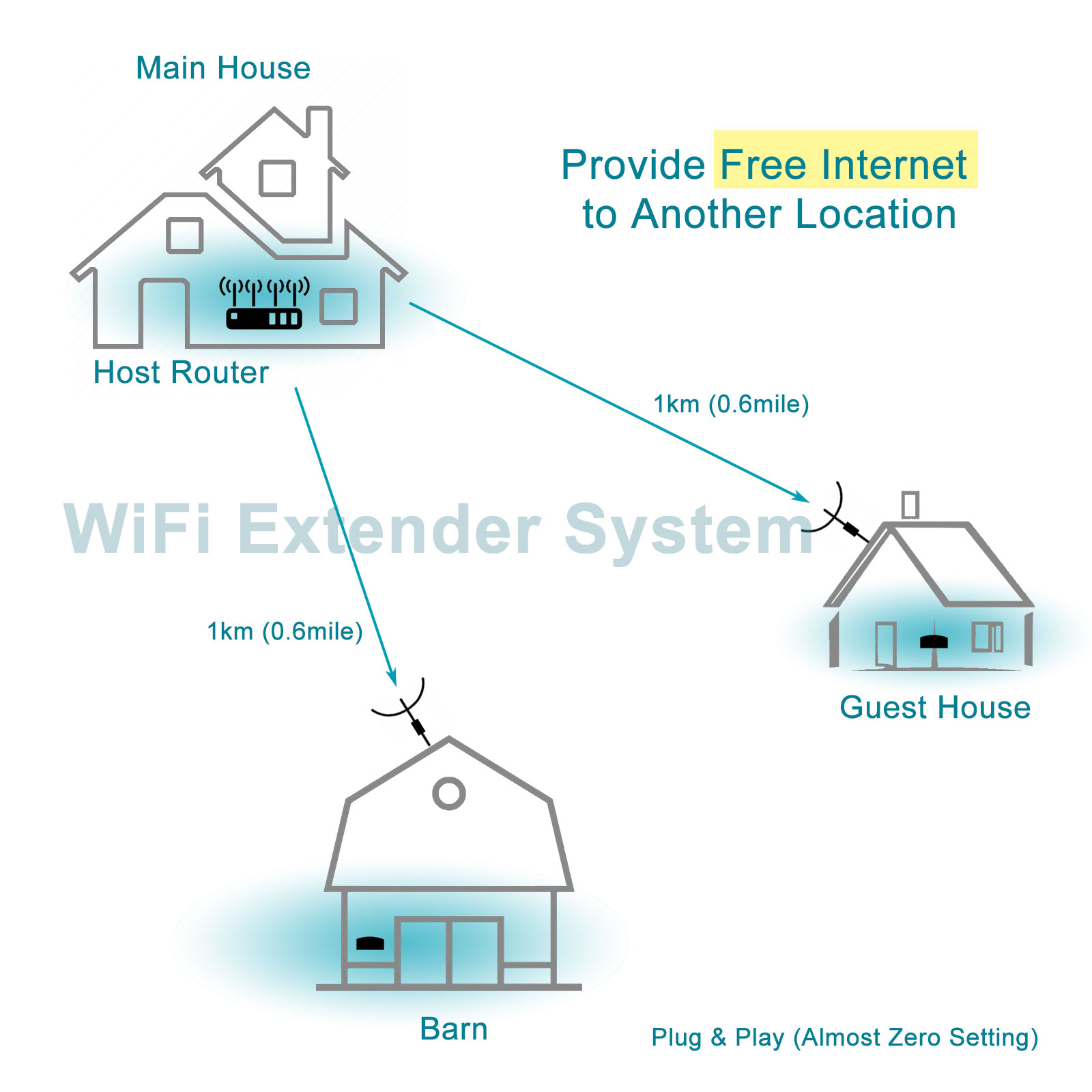 WiFi エクステンダー システム