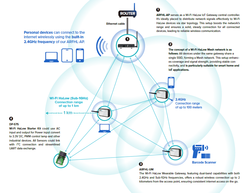 ARFHL-UM Dual-Band Wi-Fi HaLow MESH Portable Gateway