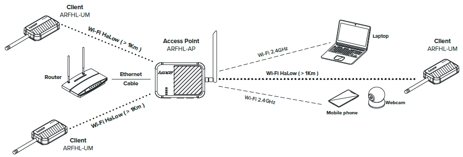 ARFHL-UM Dual-Band Wi-Fi HaLow MESH Portable Gateway