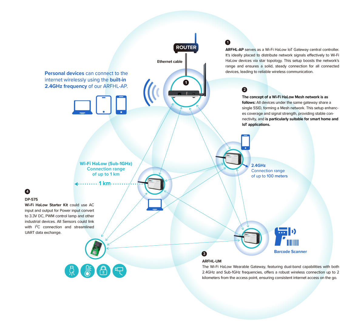 Wi-Fi HaLow MESH Technology