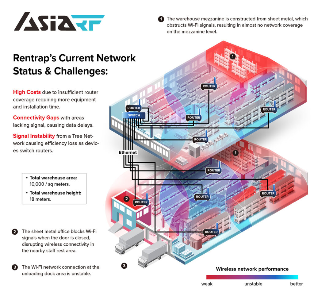 Rentrap’s Current Network Status & Challenges: