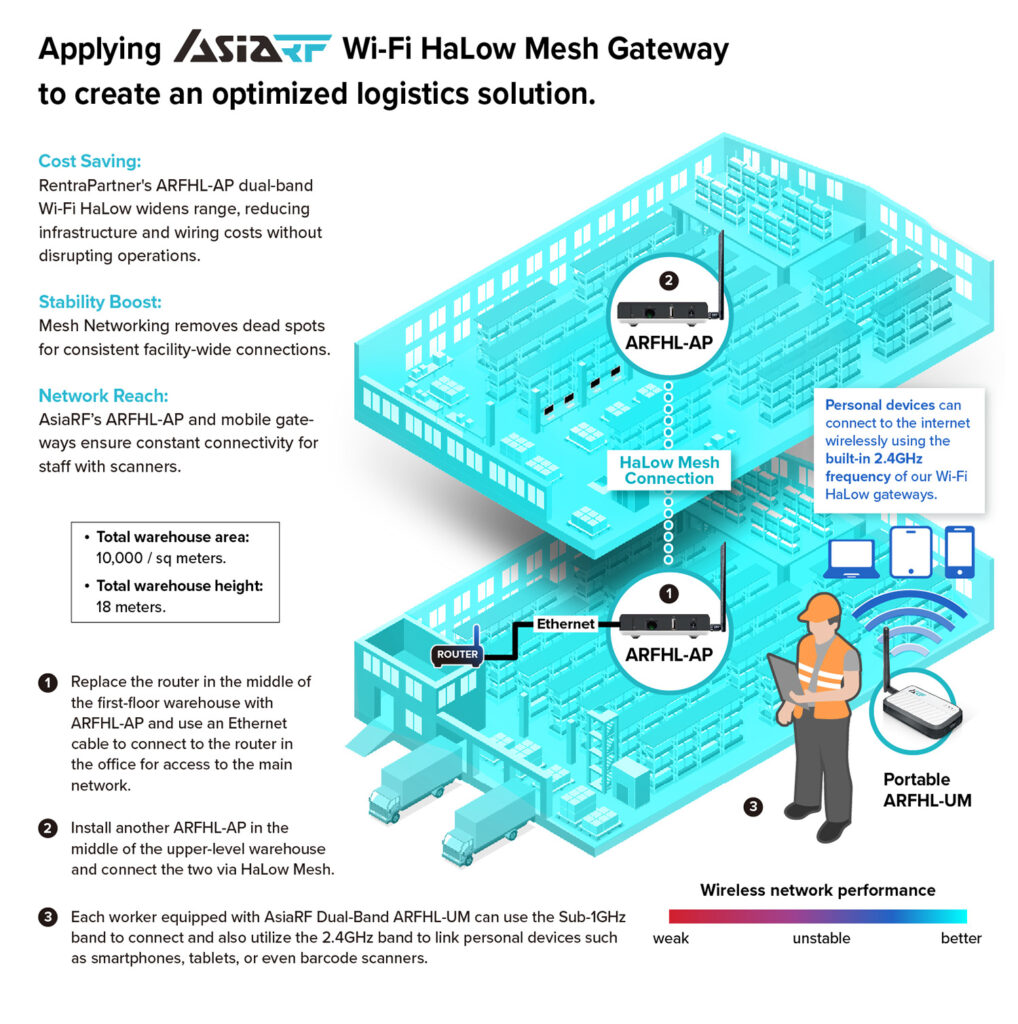 AsiaRF の Wi-Fi HaLow メッシュ ゲートウェイ ソリューションを適用して、最適化された物流ソリューションを構築します。