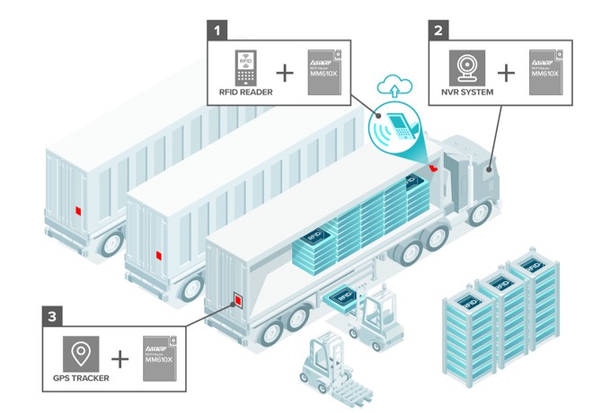 Integrating AsiaRF's Wi-Fi HaLow for Enhanced Container Logistics