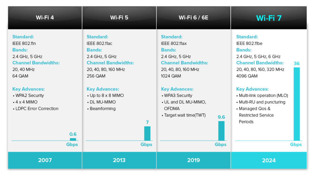 Wi-Fi 7 は Wi-Fi 6E と比較して利用可能な帯域幅を 2 倍にし、専用の 6 GHz 帯域に 3 つのスーパーワイド 320 MHz チャネルを備えています。