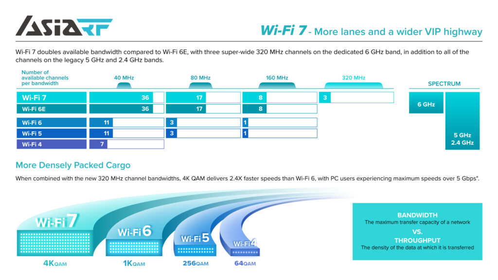 Wi-Fi 7 doubles available bandwidth compared to Wi-Fi 6E, with three super-wide 320 MHz channels on the dedicated 6 GHz band