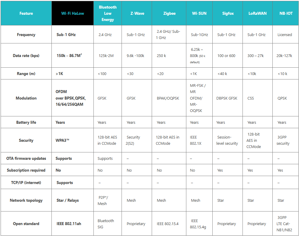 HaLow Chart