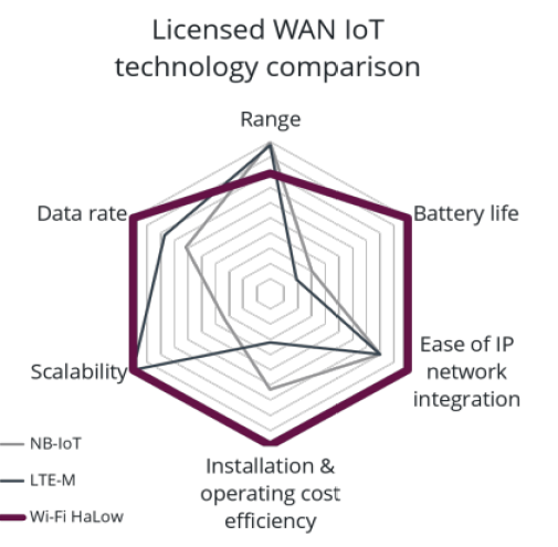 Wi-Fi HaLow VS Cellular