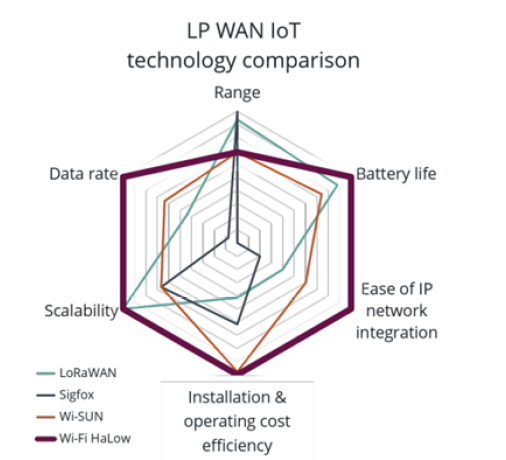 Wi-Fi HaLow VS Long-Range Lpwans