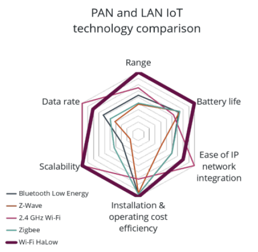 Wi-Fi HaLow VS Low-Power Mesh