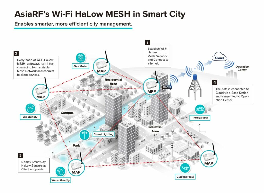 Wi-Fi HaLow MESH in Smart City: Enables smarter, more efficient city management.