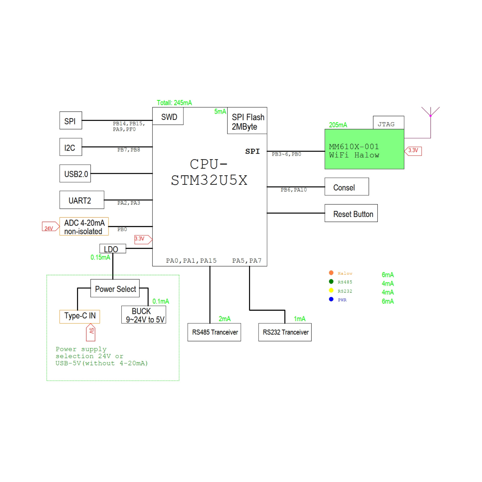 Wi-Fi HaLow IoT Powerful Industrial Remote Control Kit with RS232 RS485 I2C SPI interfaces AWH575-MF1 diagram