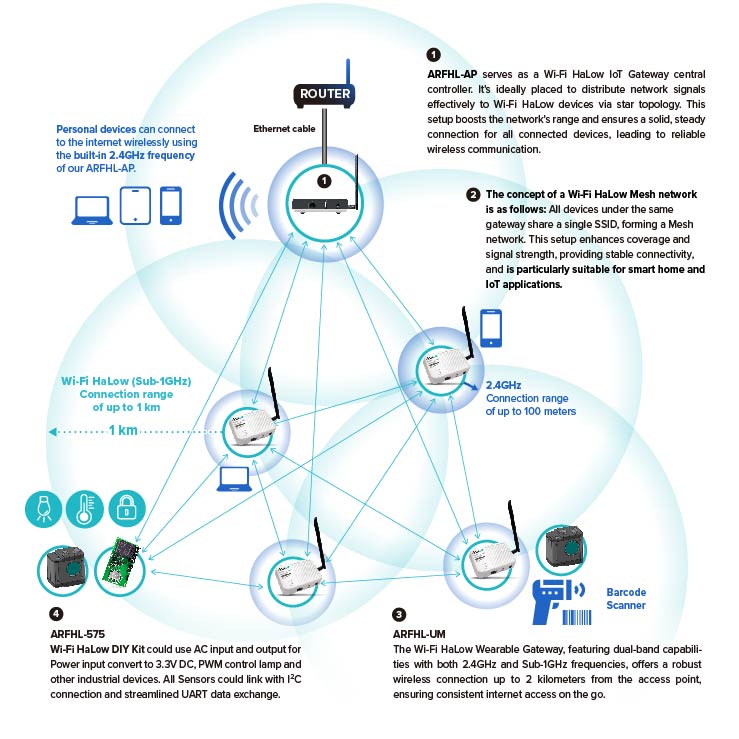 WiFi HaLow メッシュ_グラフィック_