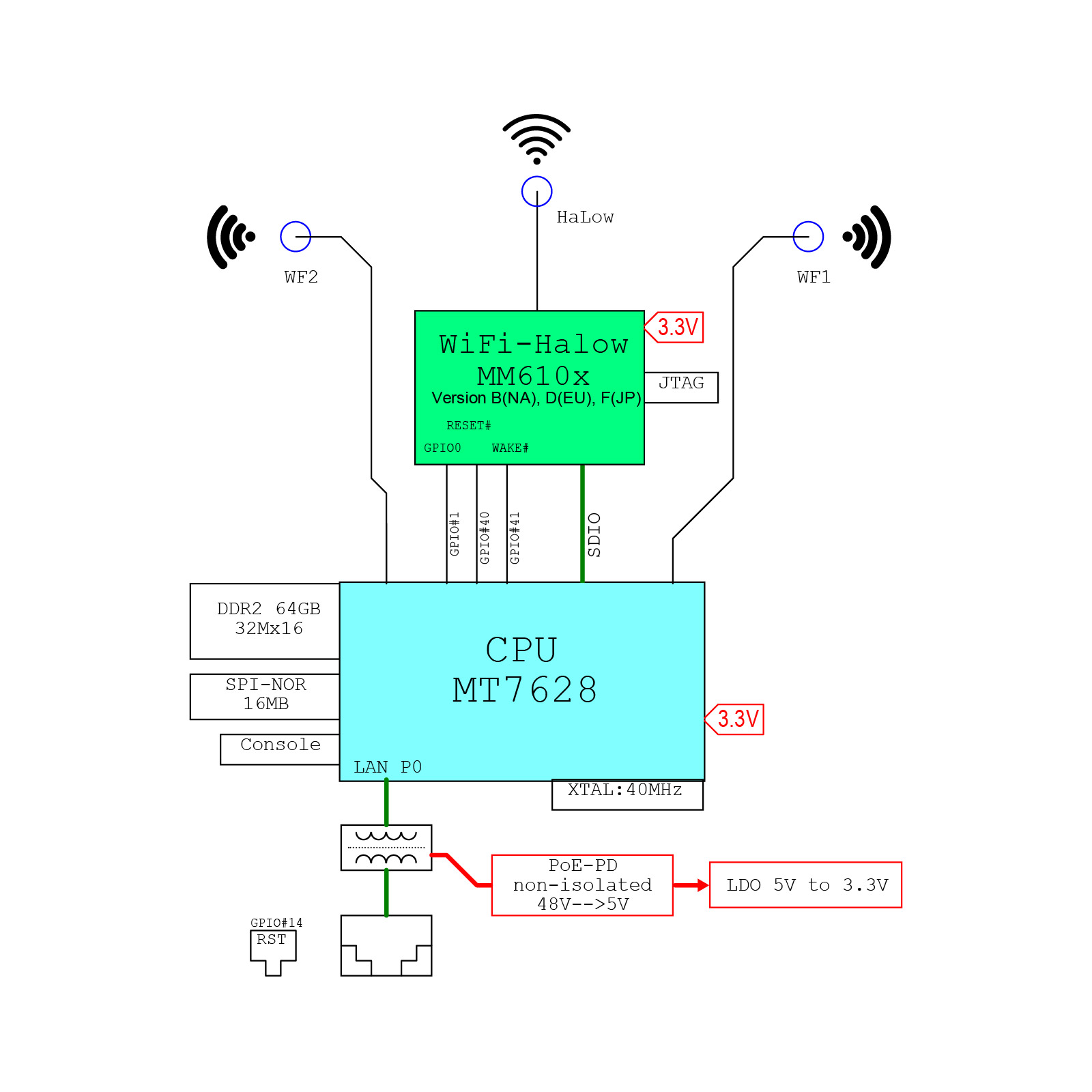 Wi-Fi HaLow MESH 屋外ゲートウェイ ARFHL-OD 図