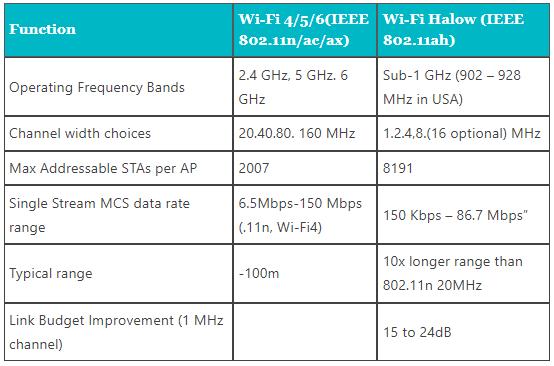 従来のWi-FiとWi-Fi Halow