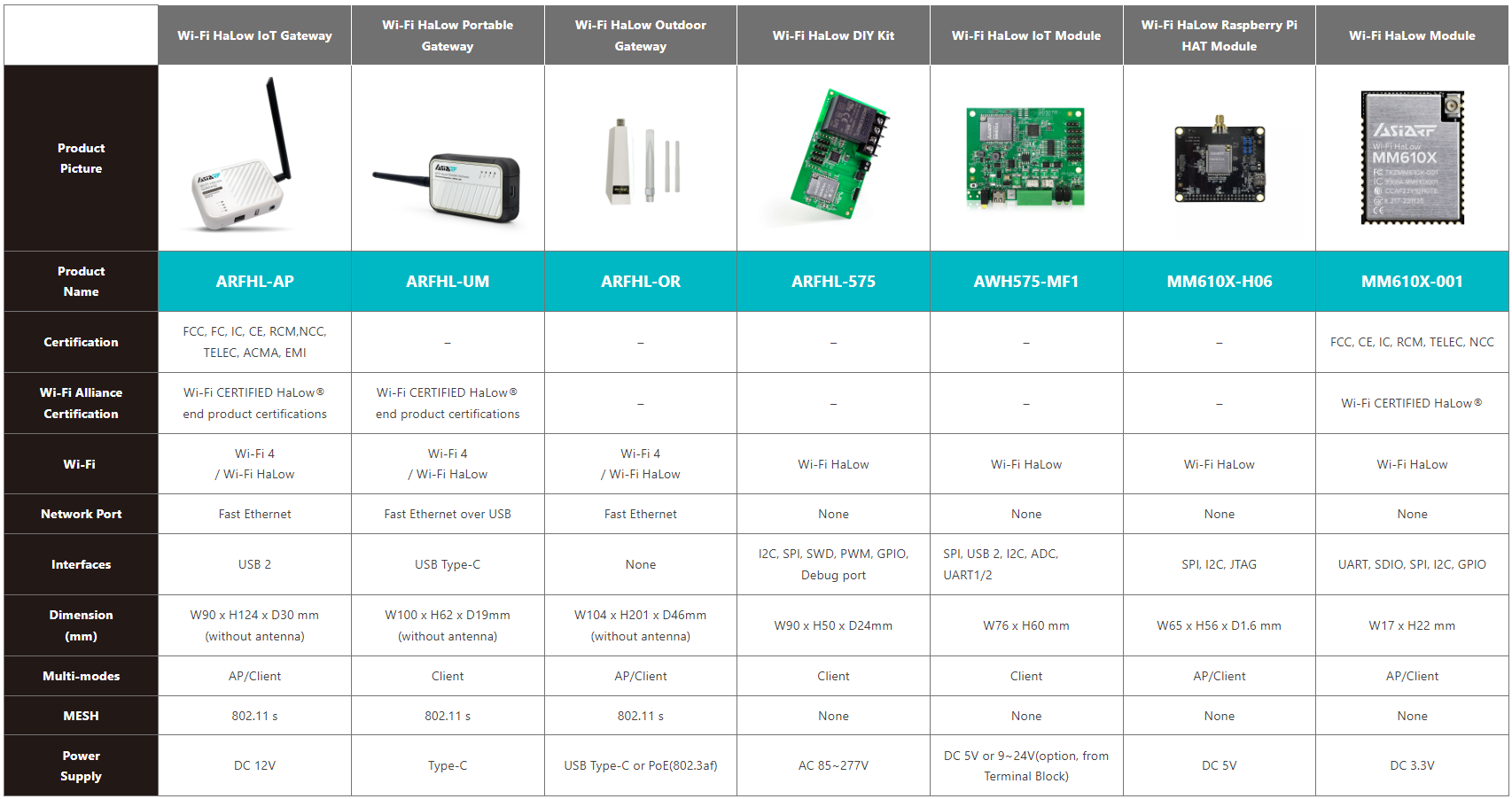 Wi Fi Halow Chart