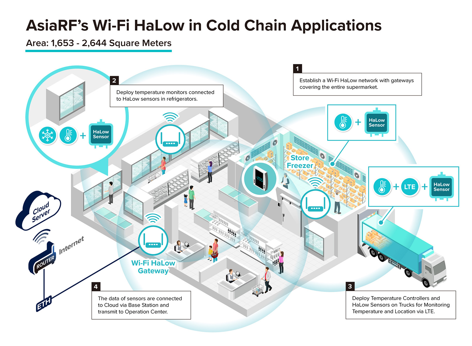 Cold Chain