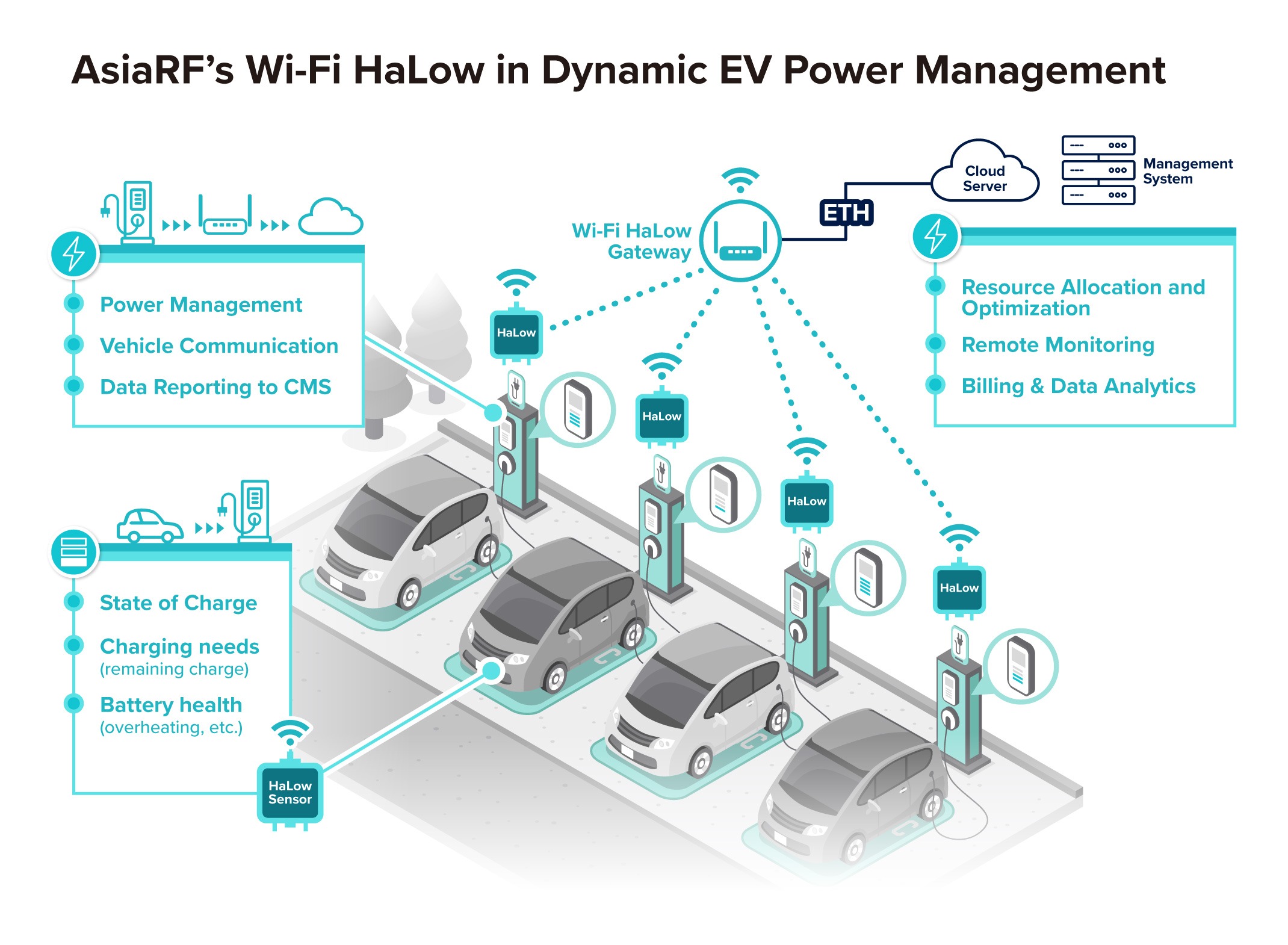 Dynamic Ev Power Management