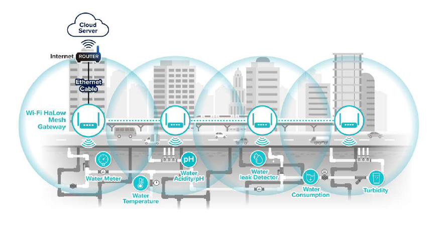 A versatile IoT solution integrating Wi-Fi HaLow wireless technology Universal HaLow Meter Module AWHU5-001- interface - 2