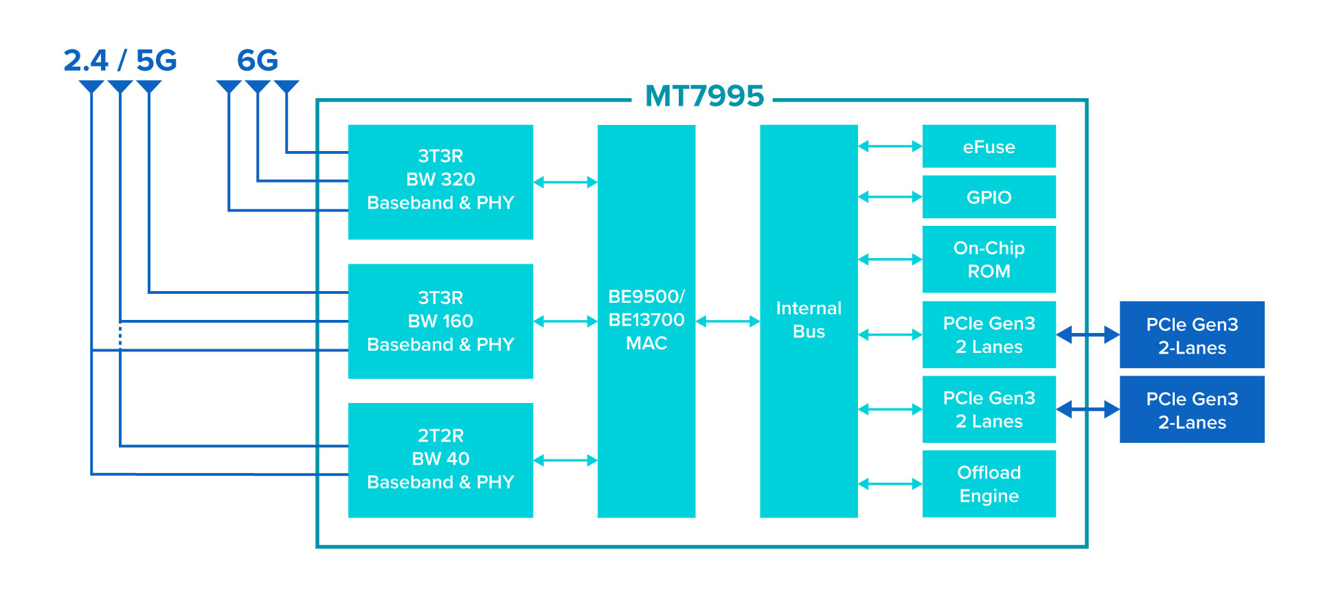 Wi-Fi 7 BE14000 Dual M.2 AE key Module AW7995-AE1 1 Block